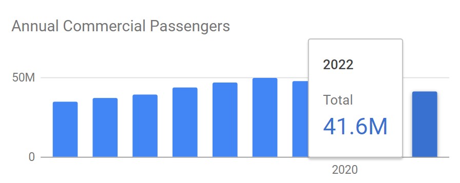 Traficul anual de pasageri al Aeroportului Barcelona