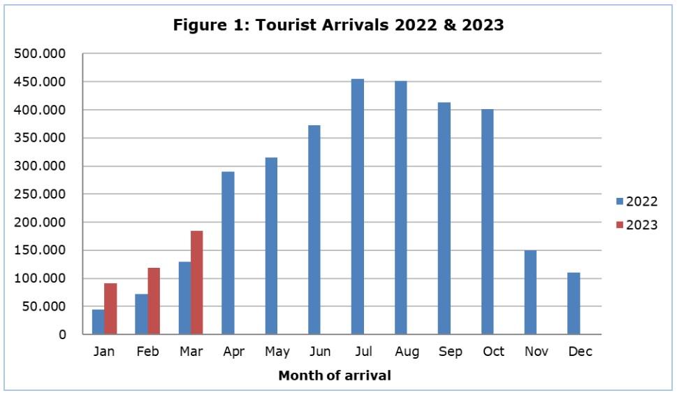 Cyprus tourism trends in from 2022 to 2023 Q1