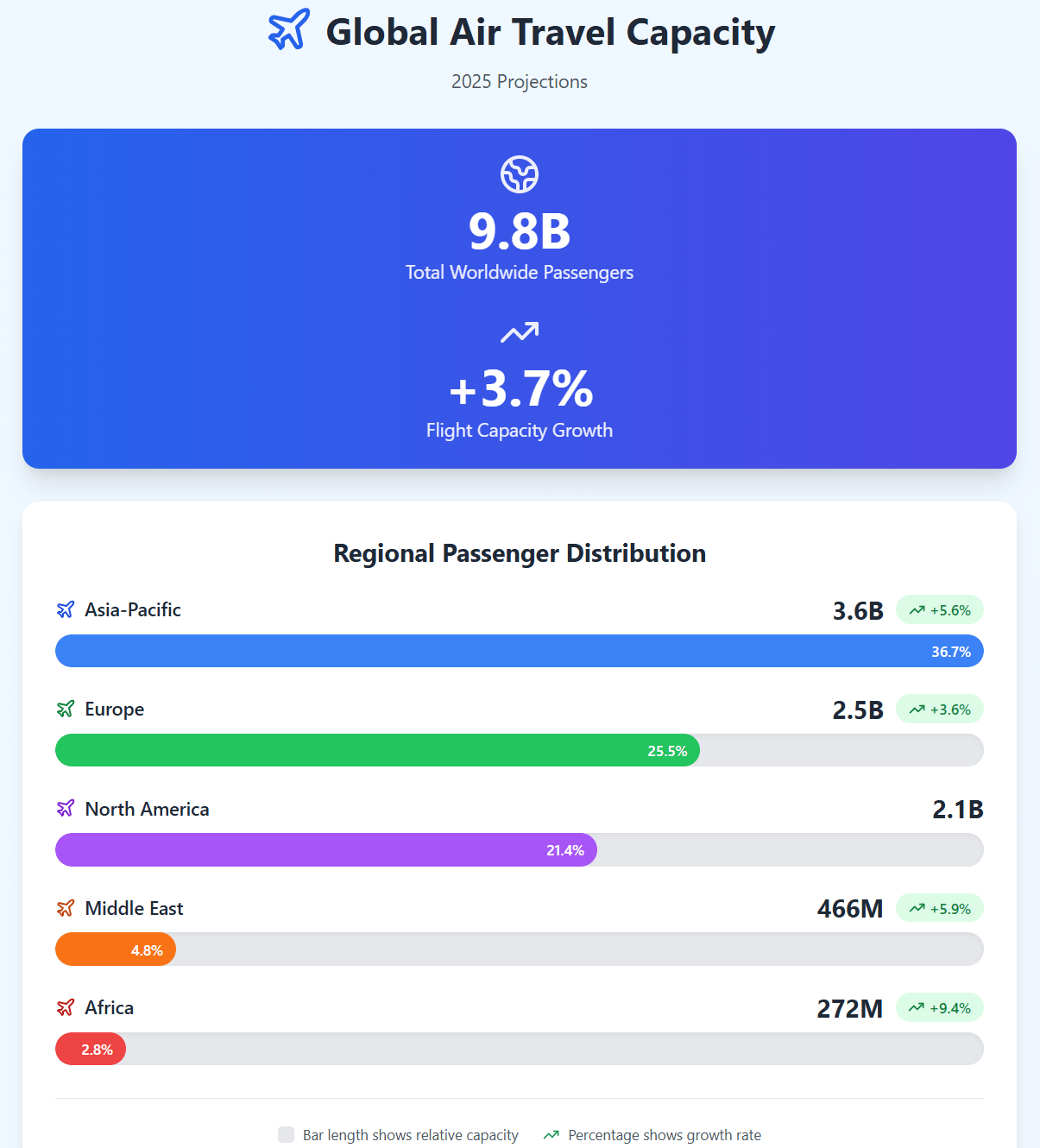Global Air travel Stats 2025