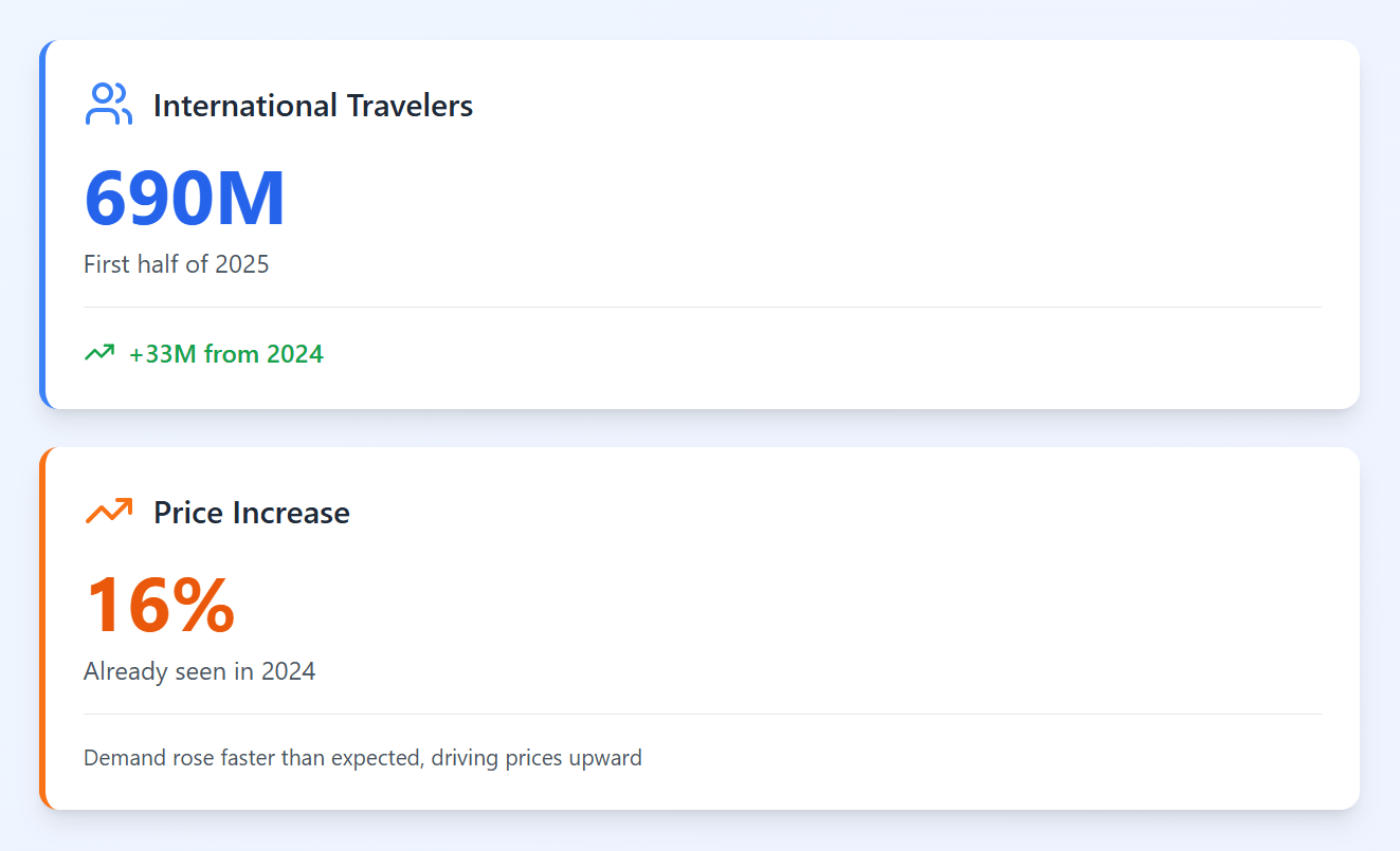 Tourism Industry Quick Stats 2025